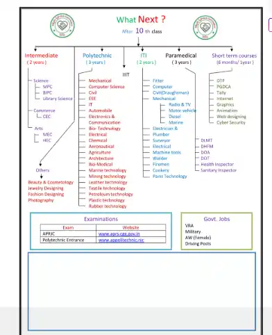After 10th Courses List for Girl - Get Pdf Free Downlaod